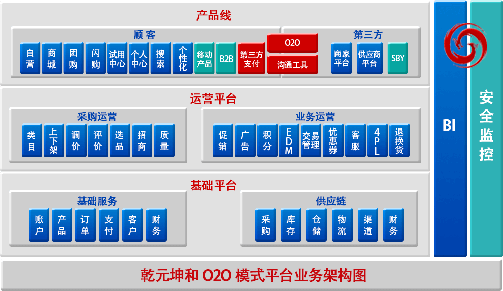 O2O模式业务架构