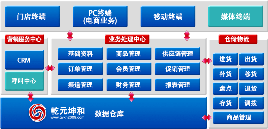 O2O网站平台建设方案