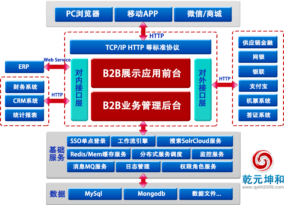 乾元坤和B2B网站技术架构