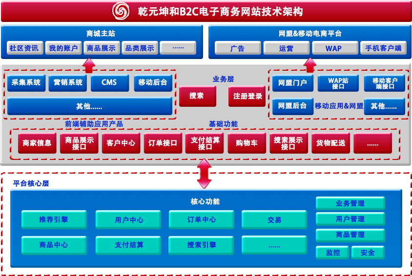 乾元坤和B2C网站技术架构图