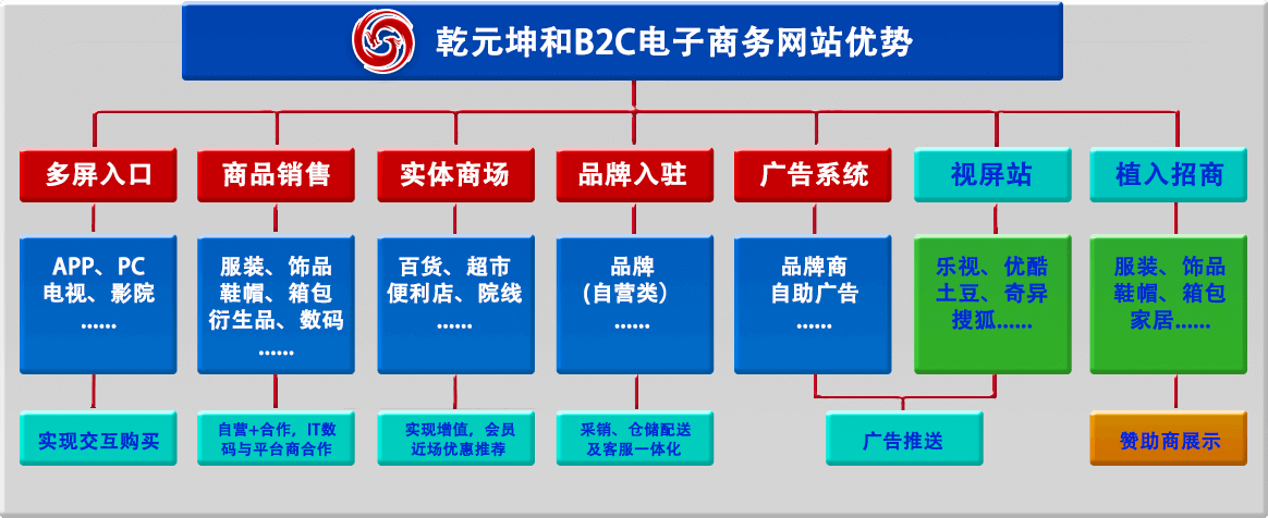 乾元坤和B2C网站优势