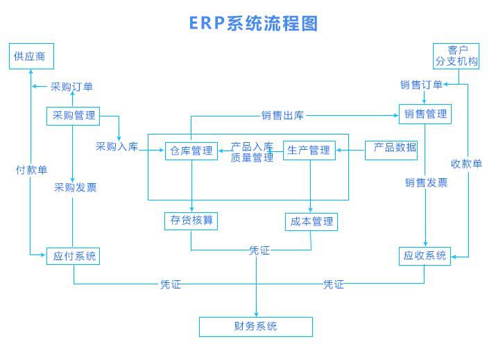 销售系统erp流程图