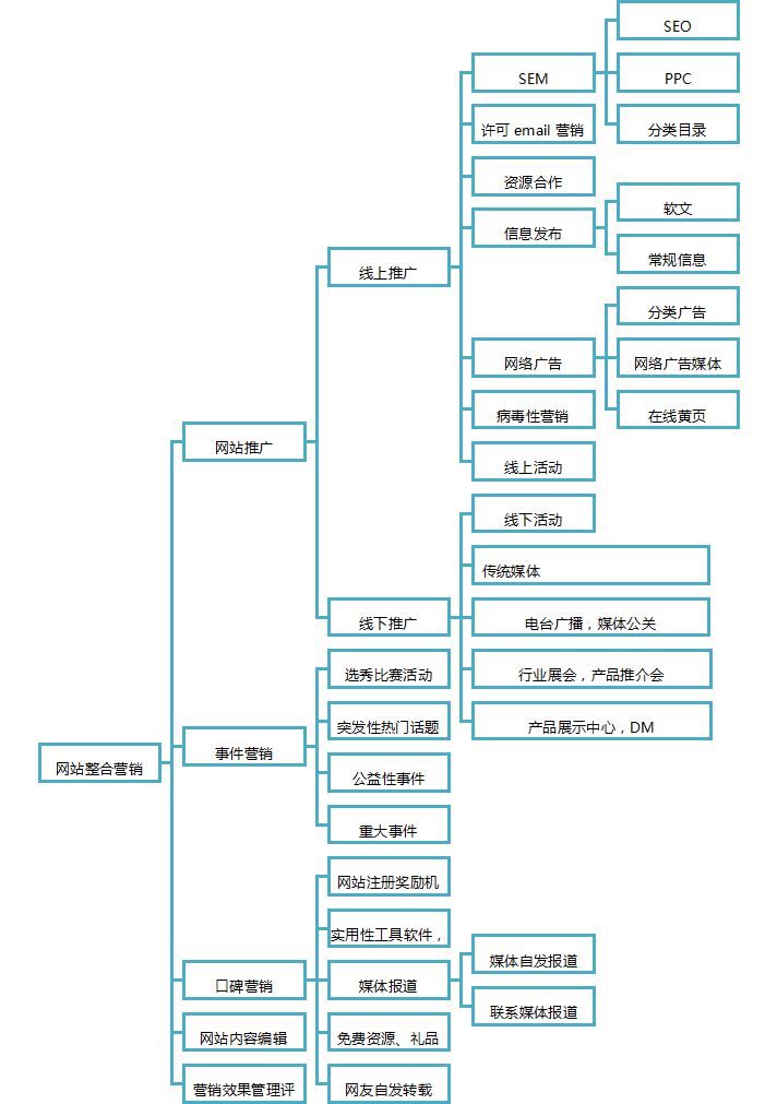 网站运营流程图