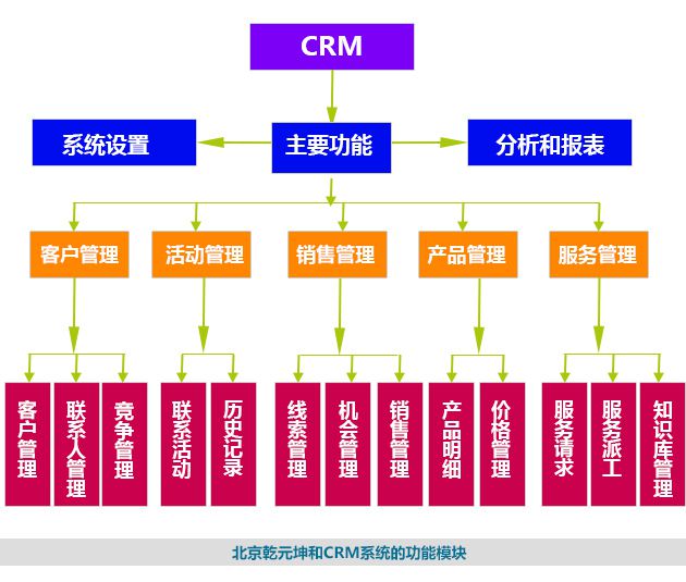 北京乾元坤和CRM系统的功能模块