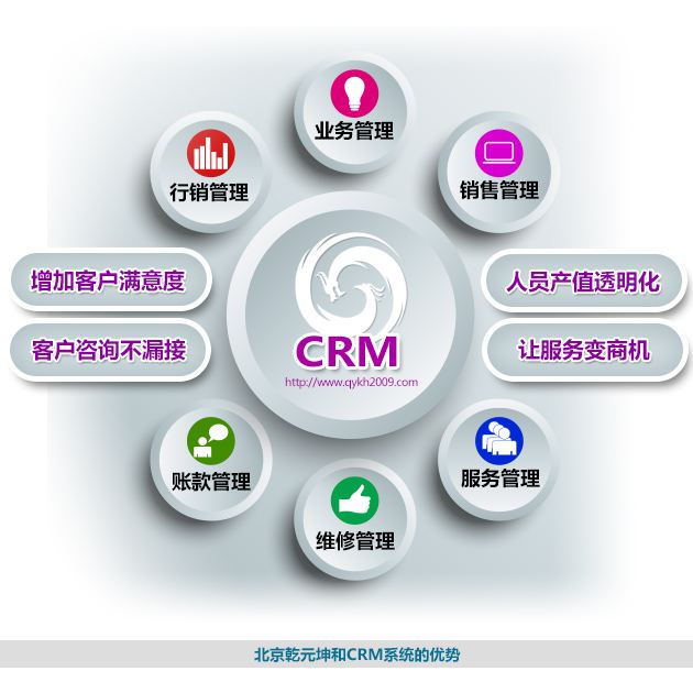 北京乾元坤和CRM系统的优势
