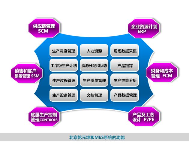 北京乾元坤和MES系统的功能