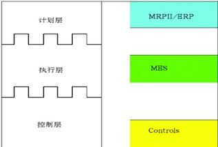 AMR三层企业集成模型