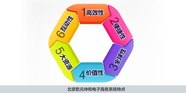 电子商务平台的特点