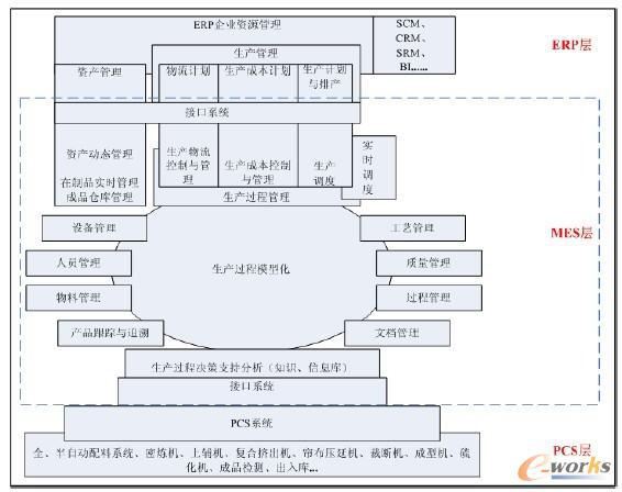 MES软件体系结构图