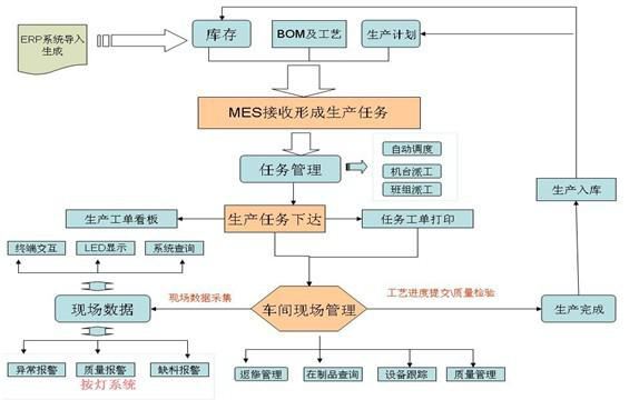 乾元坤和mes流程图