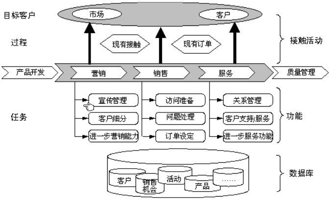 CRM管理软件功能示意图