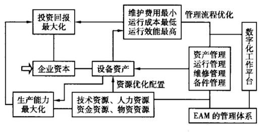 EAM管理体系