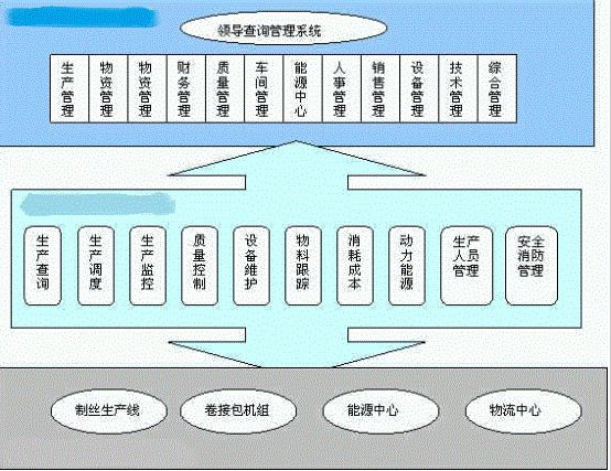 卷烟厂MES系统架构
