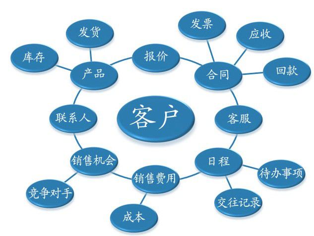 （图示：CRM客户管理系统功能网络）