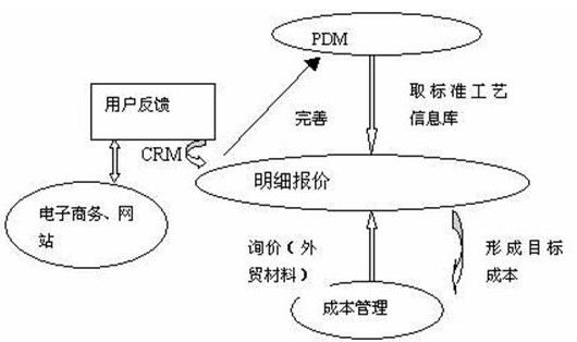 （图示：CRM客户管理系统功能流程图）