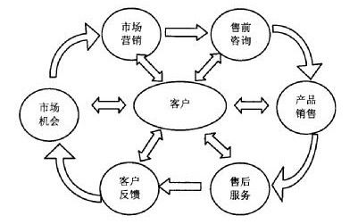 （图示：CRM客户管理系统服务范围关系图）