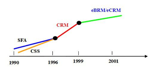 （图示：CRM客户管理系统发展1990-2001）