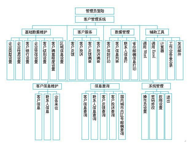 （图示：CRM客户管理系统流程设计）