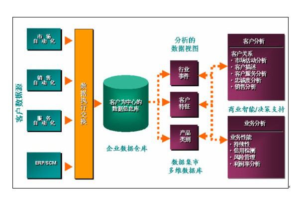 （图示：CRM客户管理系统功能设计）