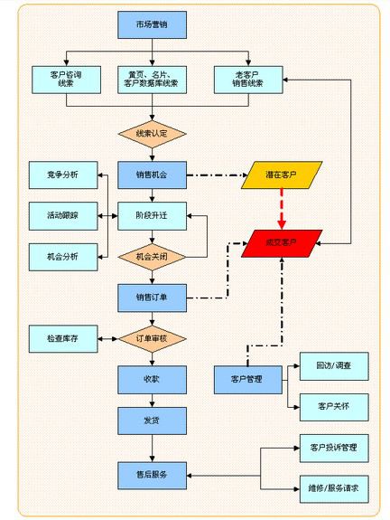 （图示：CRM客户管理系统流程图）