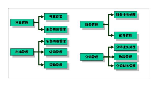 （图示：CRM客户管理系统流程图2）