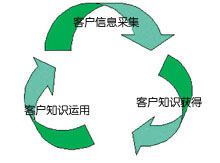 CRM系统使用闭环