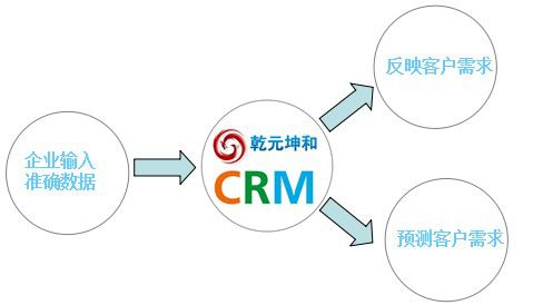CRM数据分析的优势