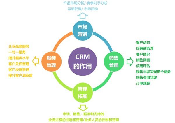 客户关系管理系统功能