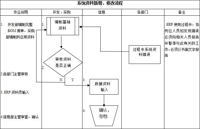 erp系统操作