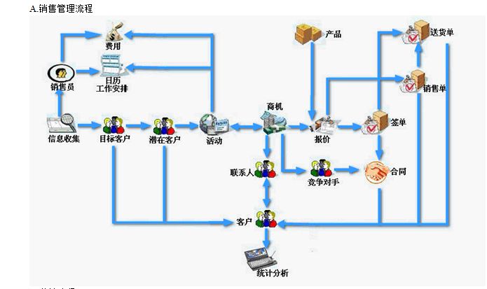 客户管理系统流程图