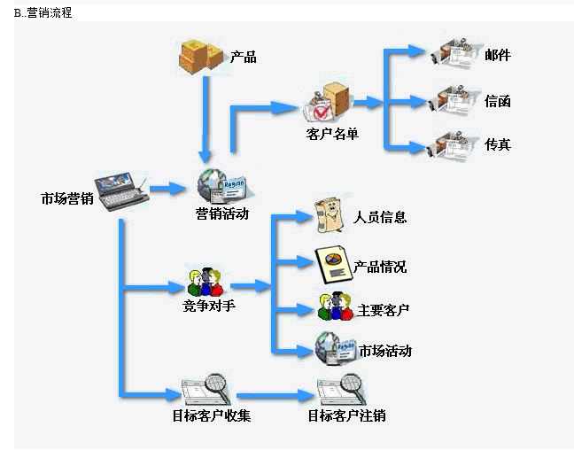客户管理系统流程图