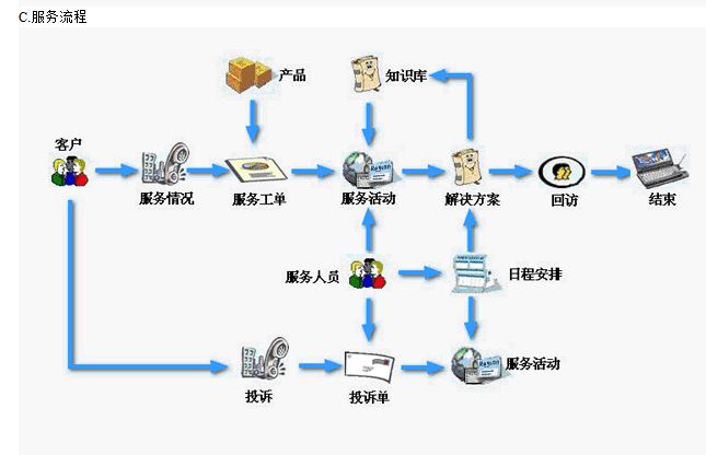 客户管理系统流程图3