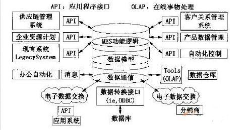 mes技术模型