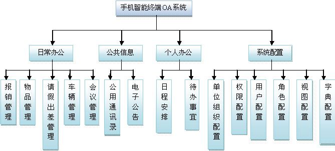 oa移动办公系统
