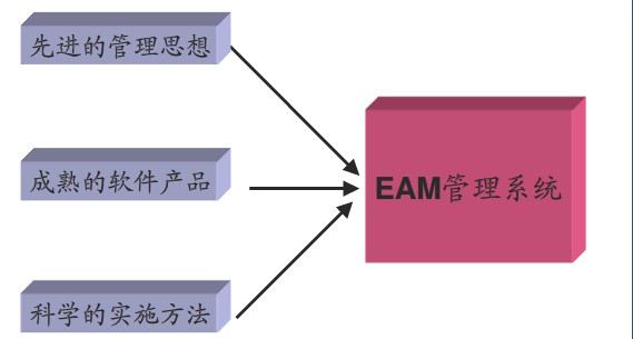 EAM概念性定义