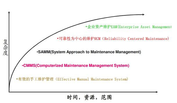 EAM的发展