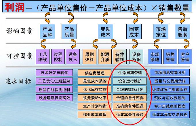 企业利润