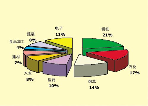中国制造业mes行业分布