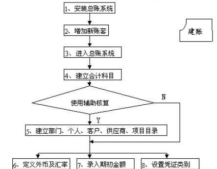 建账流程