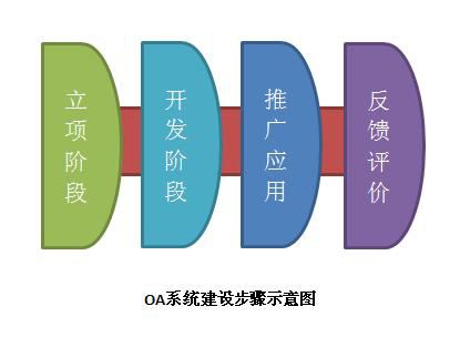 oa系统建设步骤