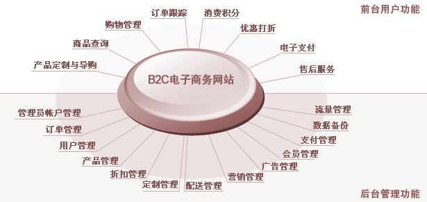 B2C电子商务网站功能模块