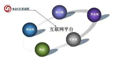 B2C电子商务平台概述