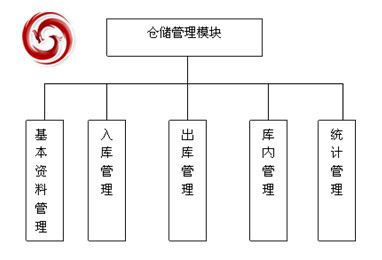 仓储管理模块