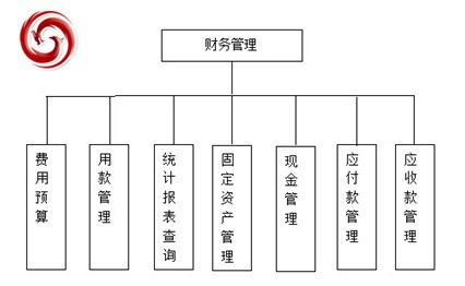 财务管理模块