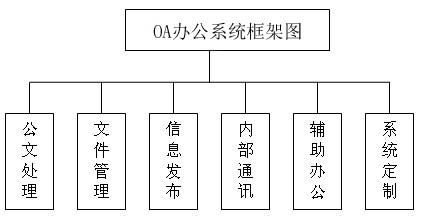 办公OA框架图