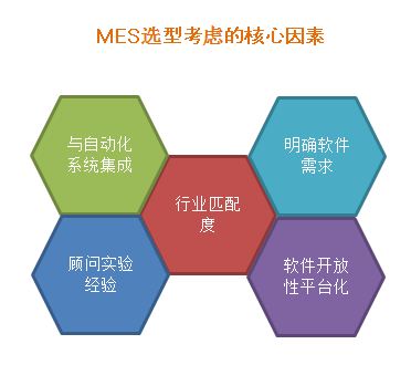 mes选型考虑的核心因素