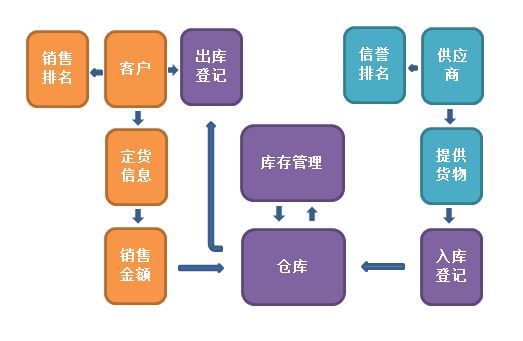 超市进销存管理系统流程图