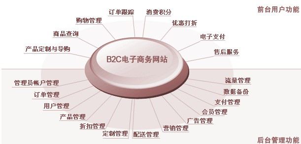 B2C电子商务网站建设