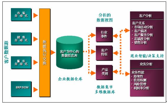 CRM系统功能
