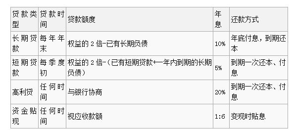 ERP沙盘模拟中融资方式一览表